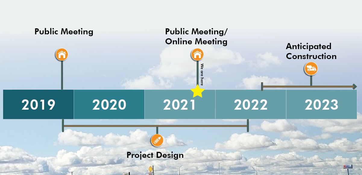Schedule: Public Involvement 2019-2020 with 1st public meeting in 2020. Project Design from 2019-2022. Public/online meeting, November 2021, we are here. Anticipated Construction from 2022-2023.